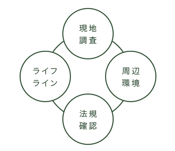 土地探しを丁寧にサポート